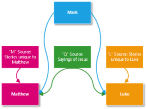 Sources for the Christian Gospels