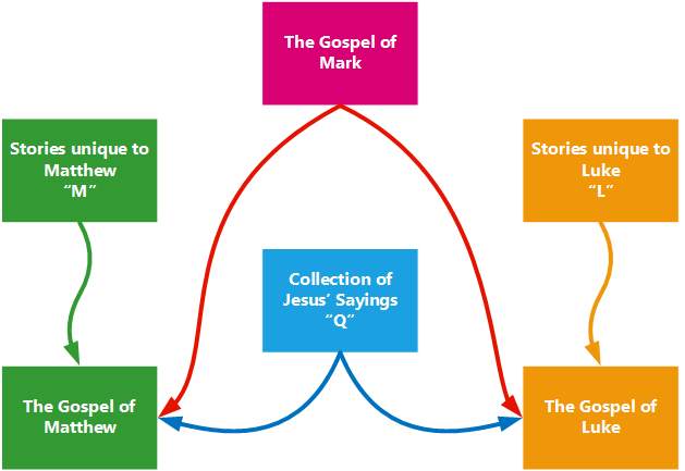 Gospel Sources showing Matthew and Luke relied on both Mark and another unknown source called Q.